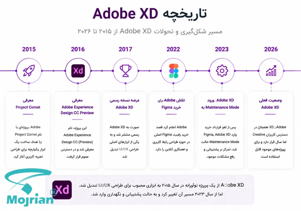 تاریخچه Adobe XD تاریخچه ادوبی ایکس دی