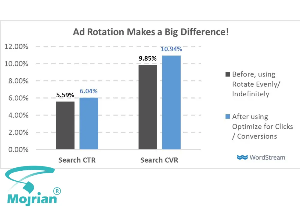 گردش تبلیغ (Ad Rotation) گردش تبلیغ (Ad Rotation)