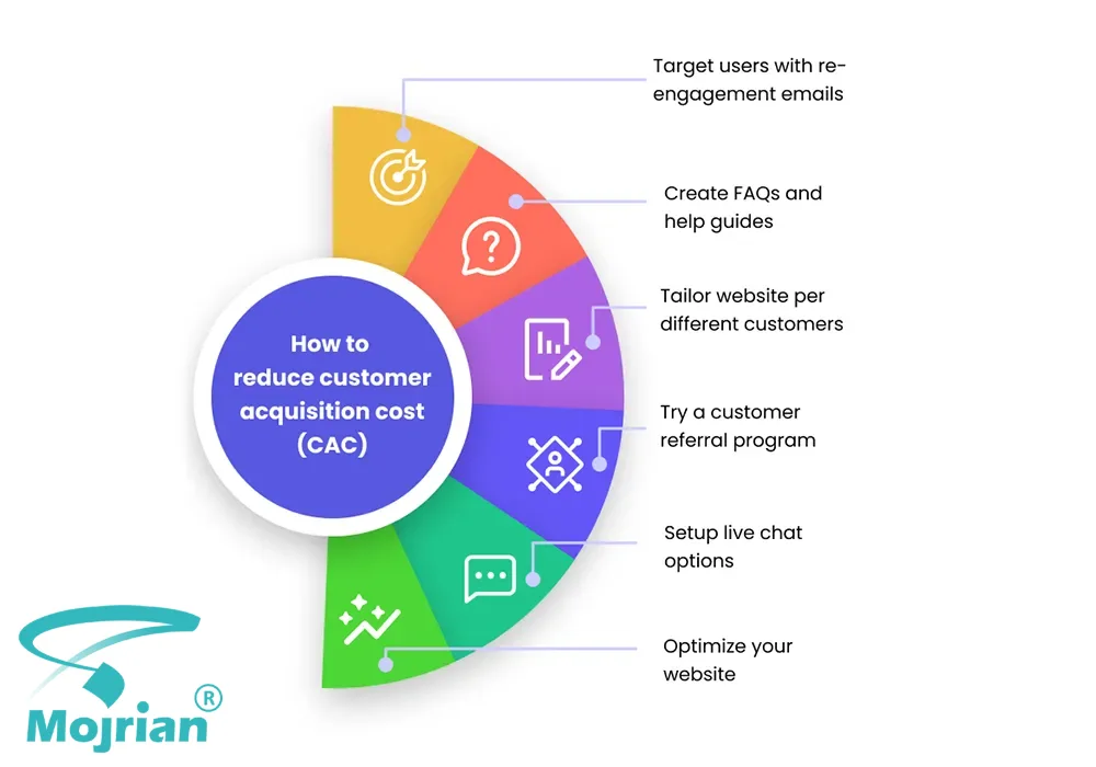 افزایش نرخ تبدیل (CRO) افزایش نرخ تبدیل (CRO)