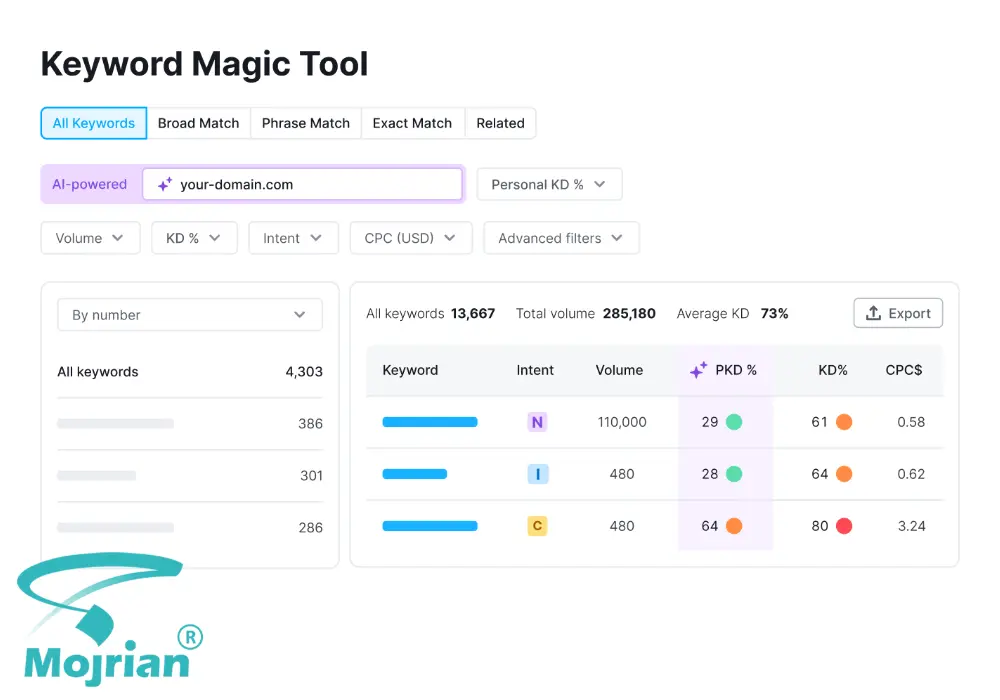 Semrush Content Toolkit ابزار سمراش برای ابزار جامع برای تحقیق کلمات کلیدی و بهینهسازی محتوا