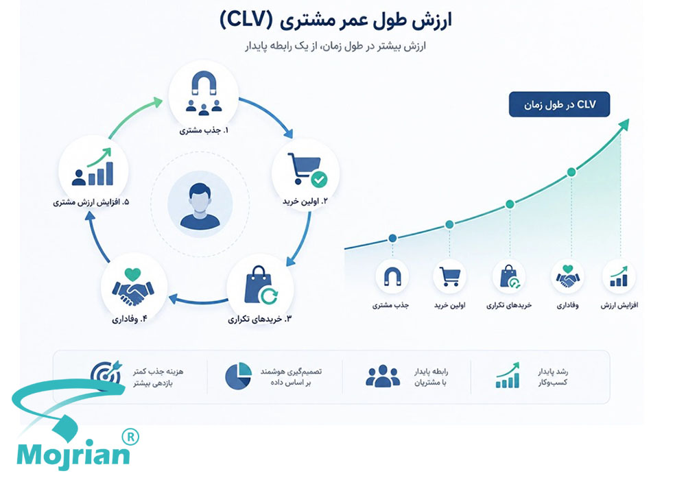 ارزش طول عمر مشتری