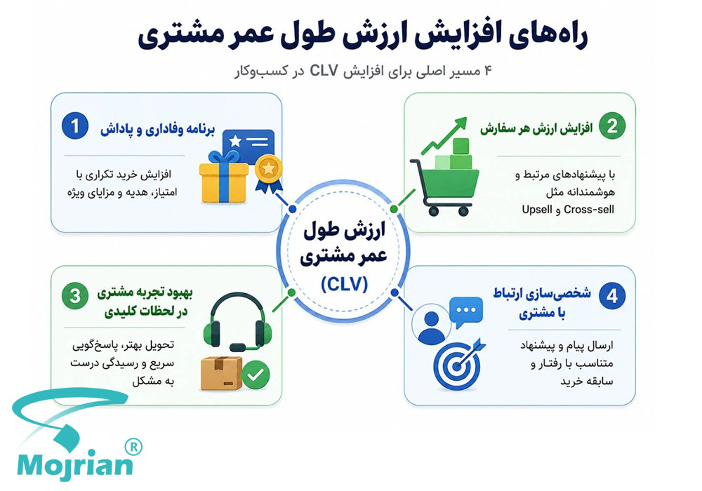 راه های افزایش ارزش طول عمر مشتری راه های افزایش CLV با وفاداری، تجربه بهتر، شخصی سازی و افزایش ارزش سفارش