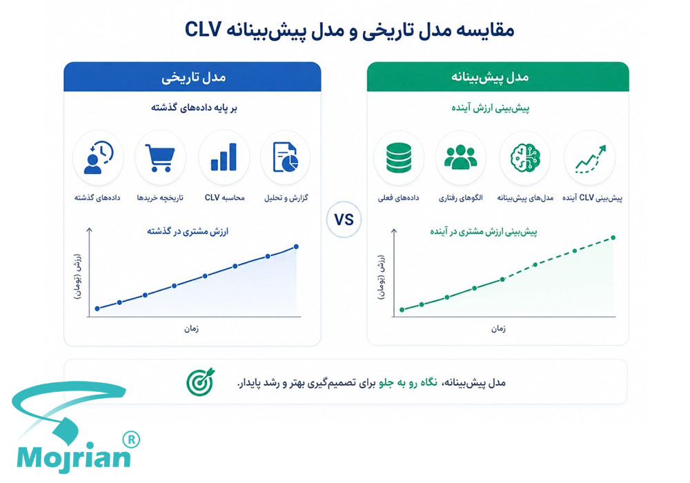 مقایسه مدل تاریخی CLV و مدل پیش بینانه CLV برای تحلیل مشتری مقایسه مدل تاریخی CLV و مدل پیش بینانه CLV برای تحلیل مشتری