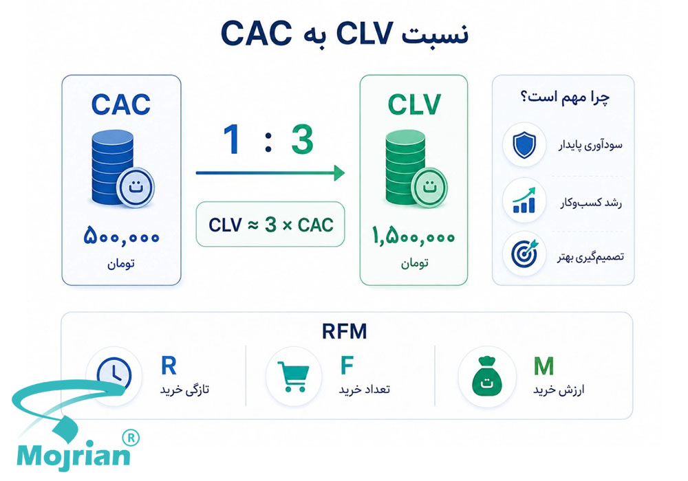 نسبت CLV به CAC و RFM نمودار نسبت CLV به CAC و نقش آن در ارزیابی سودآوری جذب مشتری