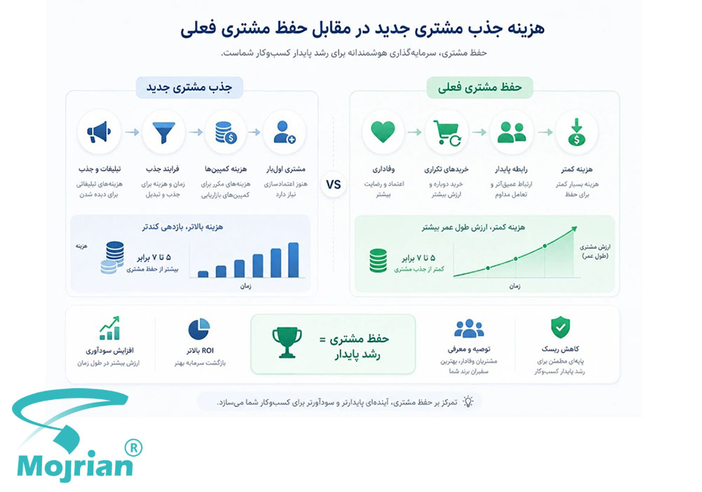 مقایسه هزینه جذب مشتری جدید با حفظ مشتری فعلی مقایسه هزینه جذب مشتری جدید با حفظ مشتری فعلی در تحلیل ارزش طول عمر مشتری
